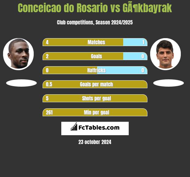 Conceicao do Rosario vs GÃ¶kbayrak h2h player stats