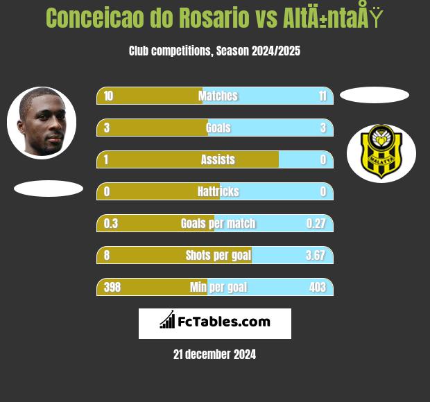 Conceicao do Rosario vs AltÄ±ntaÅŸ h2h player stats