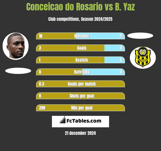 Conceicao do Rosario vs B. Yaz h2h player stats