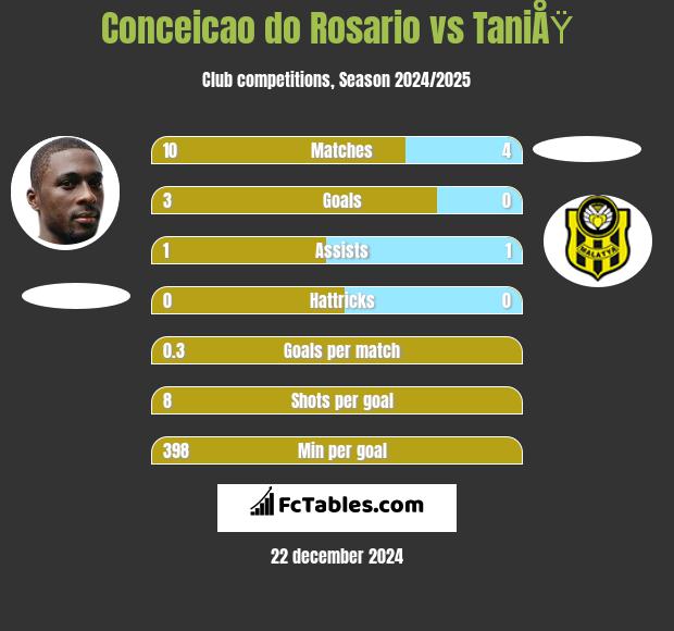 Conceicao do Rosario vs TaniÅŸ h2h player stats