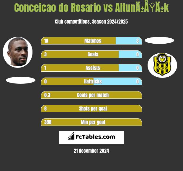 Conceicao do Rosario vs AltunÄ±ÅŸÄ±k h2h player stats