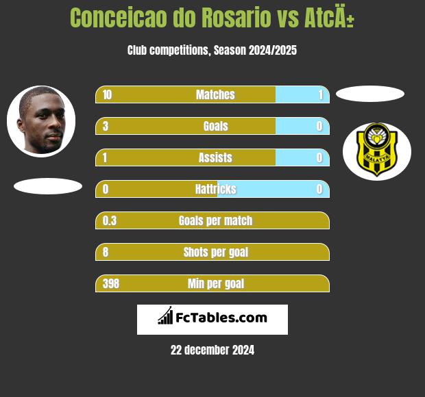 Conceicao do Rosario vs AtcÄ± h2h player stats