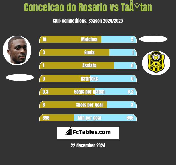 Conceicao do Rosario vs TaÅŸtan h2h player stats