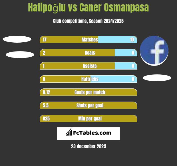 Hatipoğlu vs Caner Osmanpasa h2h player stats