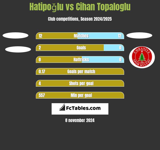 Hatipoğlu vs Cihan Topaloglu h2h player stats