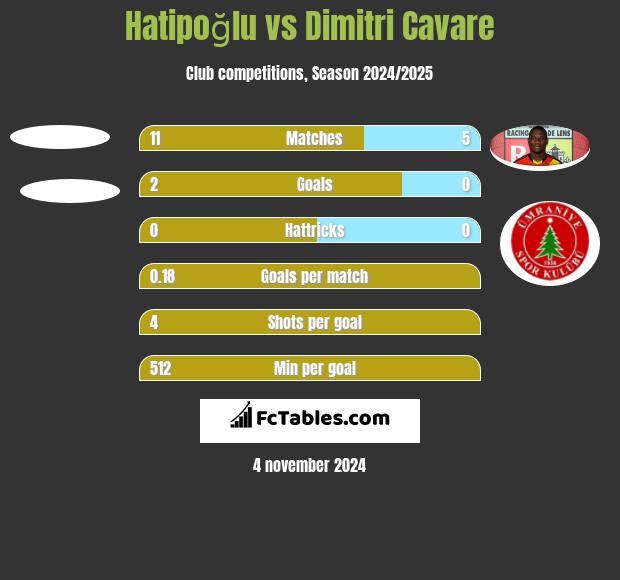 Hatipoğlu vs Dimitri Cavare h2h player stats