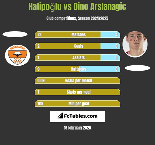 Hatipoğlu vs Dino Arslanagic h2h player stats