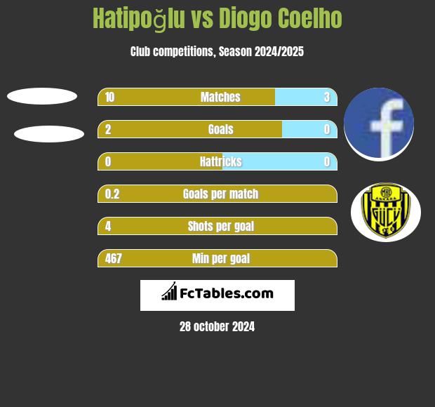 Hatipoğlu vs Diogo Coelho h2h player stats