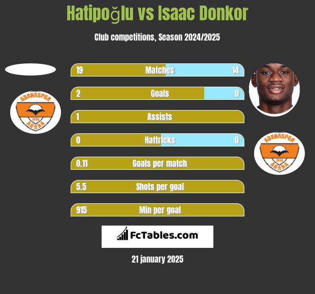 Hatipoğlu vs Isaac Donkor h2h player stats