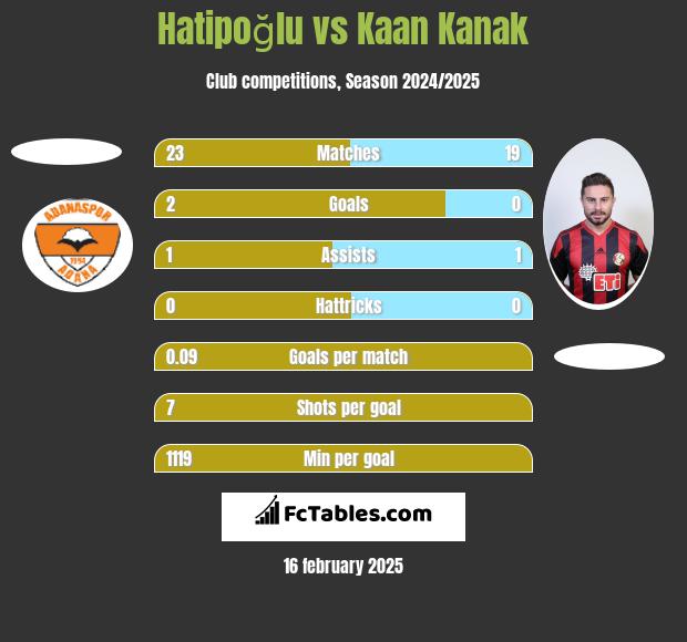 Hatipoğlu vs Kaan Kanak h2h player stats