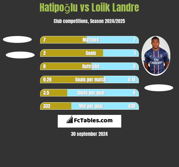 Hatipoğlu vs Loiik Landre h2h player stats