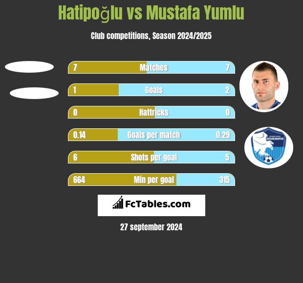 Hatipoğlu vs Mustafa Yumlu h2h player stats