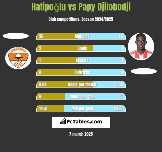 Hatipoğlu vs Papy Djilobodji h2h player stats