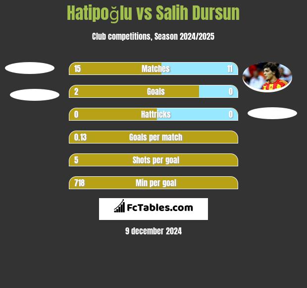 Hatipoğlu vs Salih Dursun h2h player stats