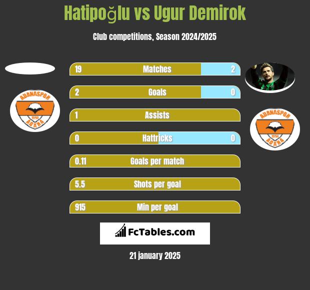 Hatipoğlu vs Ugur Demirok h2h player stats