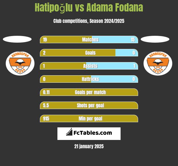 Hatipoğlu vs Adama Fodana h2h player stats