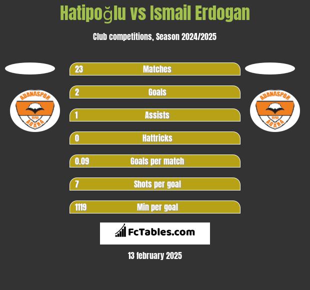 Hatipoğlu vs Ismail Erdogan h2h player stats