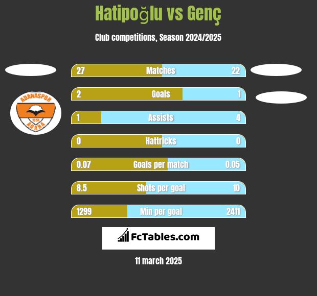 Hatipoğlu vs Genç h2h player stats