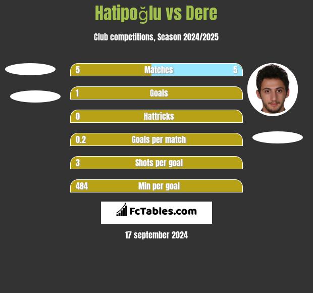 Hatipoğlu vs Dere h2h player stats