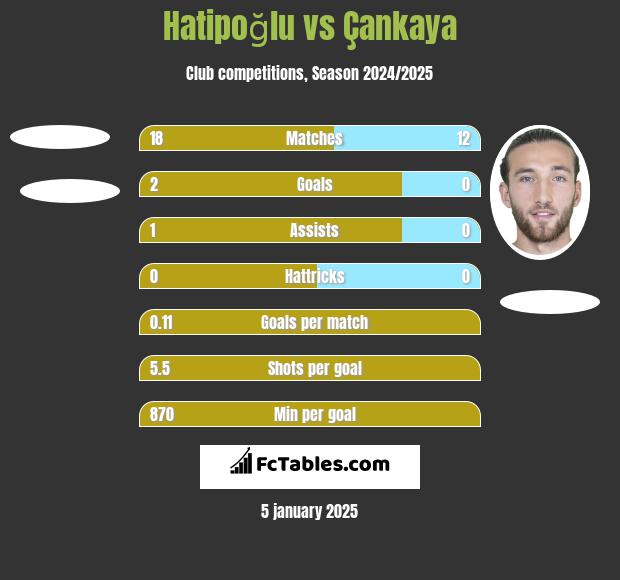 Hatipoğlu vs Çankaya h2h player stats