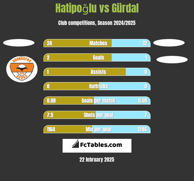 Hatipoğlu vs Gürdal h2h player stats