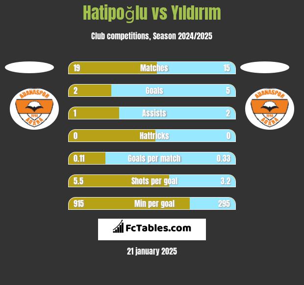 Hatipoğlu vs Yıldırım h2h player stats