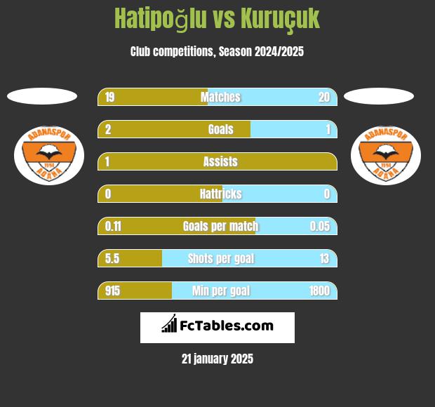 Hatipoğlu vs Kuruçuk h2h player stats