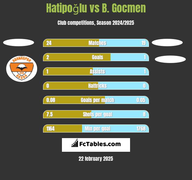 Hatipoğlu vs B. Gocmen h2h player stats