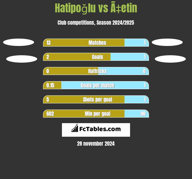 Hatipoğlu vs Ã‡etin h2h player stats