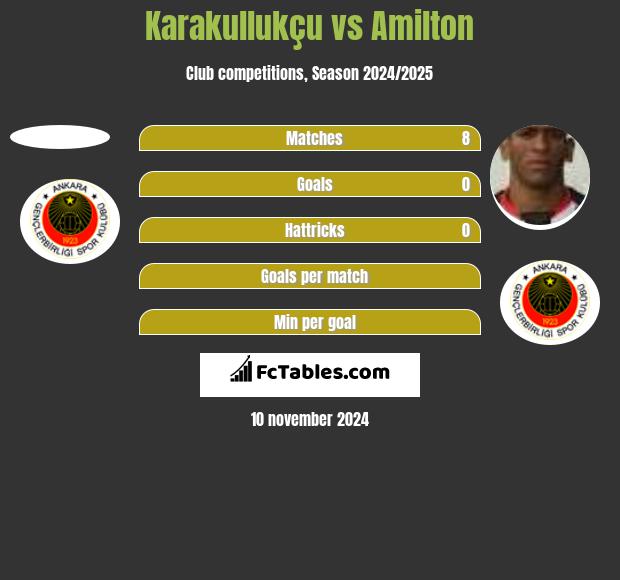 Karakullukçu vs Amilton h2h player stats