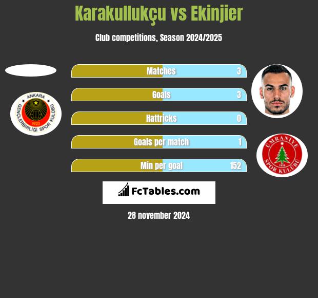 Karakullukçu vs Ekinjier h2h player stats