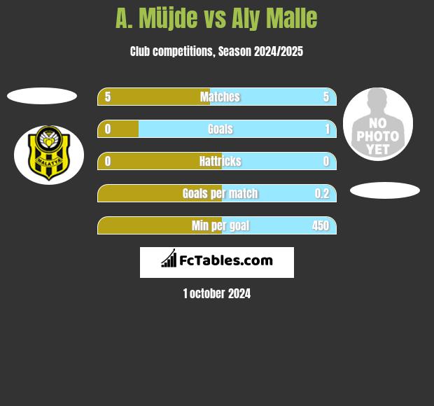 A. Müjde vs Aly Malle h2h player stats