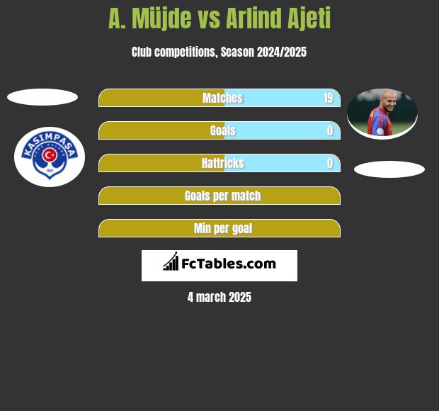 A. Müjde vs Arlind Ajeti h2h player stats