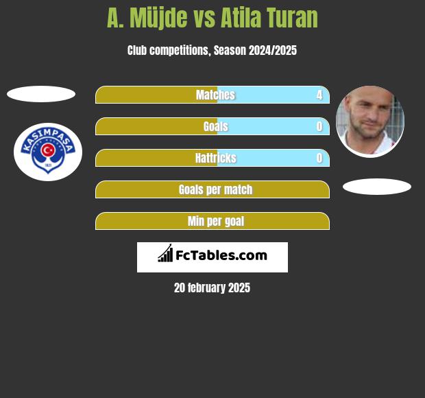 A. Müjde vs Atila Turan h2h player stats