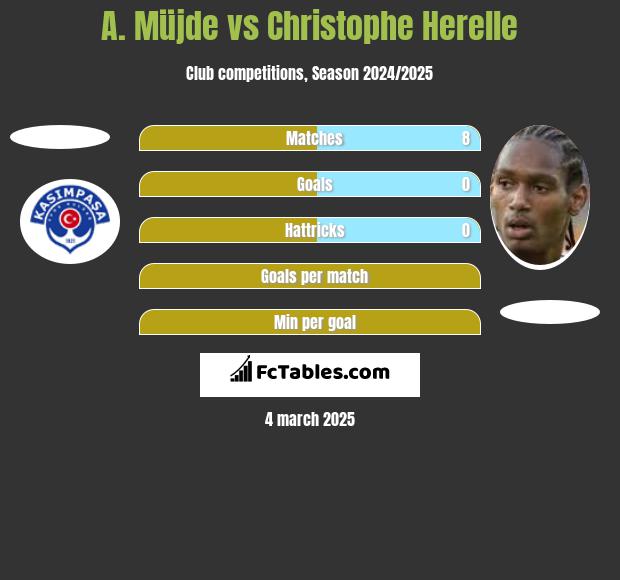 A. Müjde vs Christophe Herelle h2h player stats