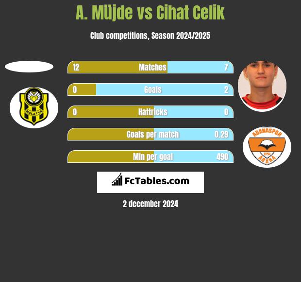 A. Müjde vs Cihat Celik h2h player stats