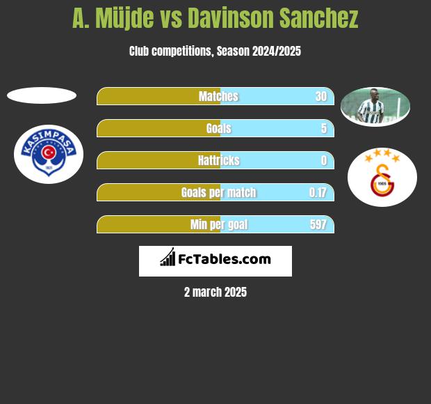 A. Müjde vs Davinson Sanchez h2h player stats