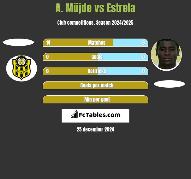 A. Müjde vs Estrela h2h player stats