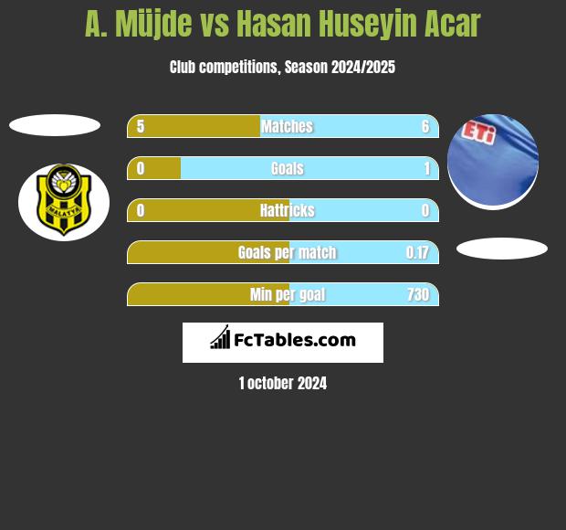 A. Müjde vs Hasan Huseyin Acar h2h player stats