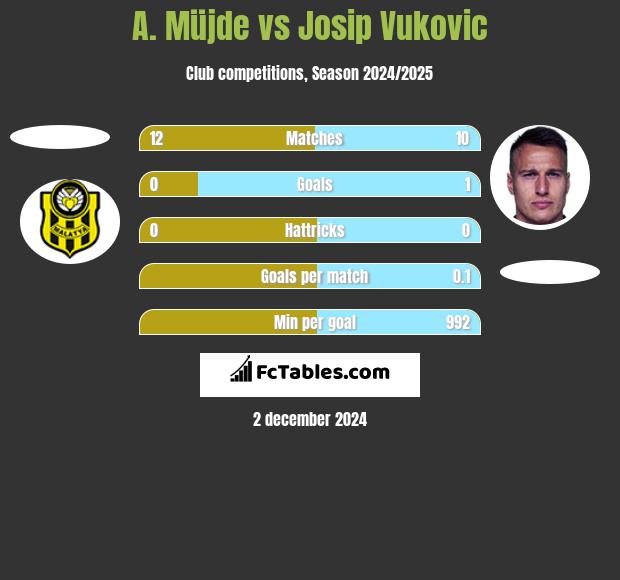 A. Müjde vs Josip Vukovic h2h player stats