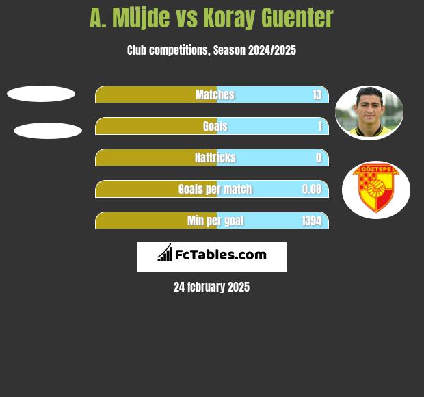 A. Müjde vs Koray Guenter h2h player stats