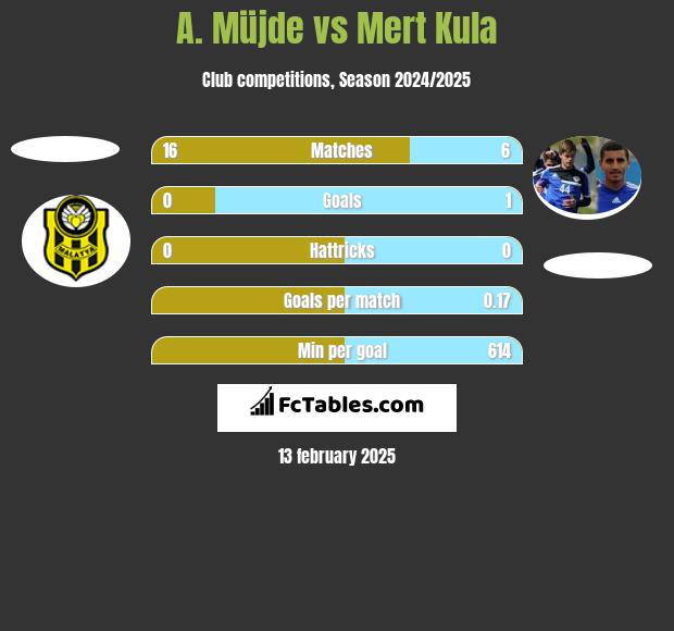 A. Müjde vs Mert Kula h2h player stats