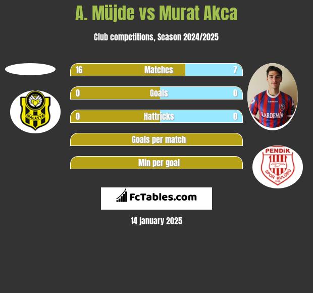 A. Müjde vs Murat Akca h2h player stats