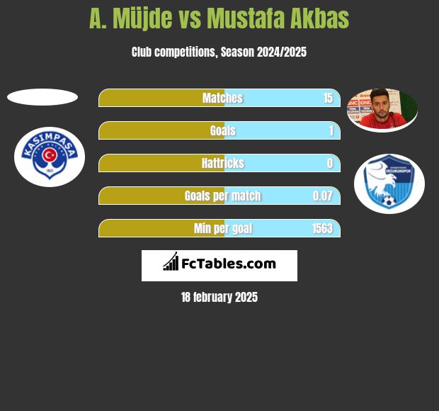 A. Müjde vs Mustafa Akbas h2h player stats