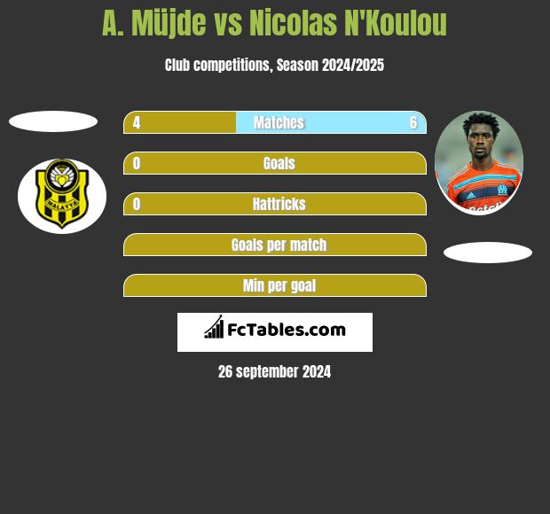 A. Müjde vs Nicolas N'Koulou h2h player stats