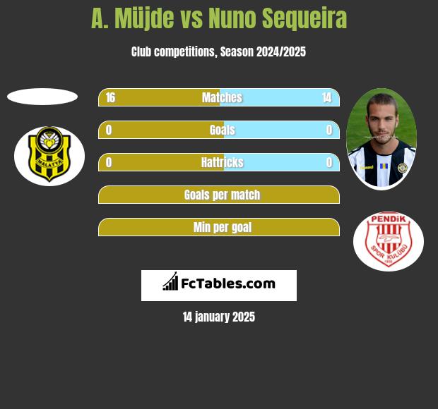 A. Müjde vs Nuno Sequeira h2h player stats