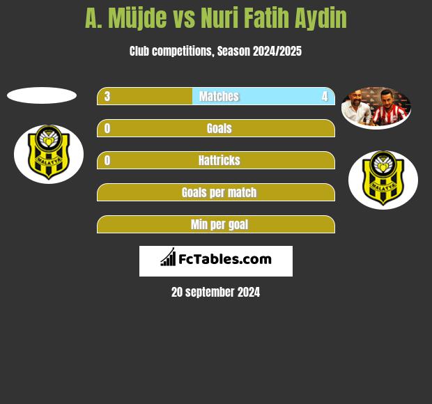 A. Müjde vs Nuri Fatih Aydin h2h player stats