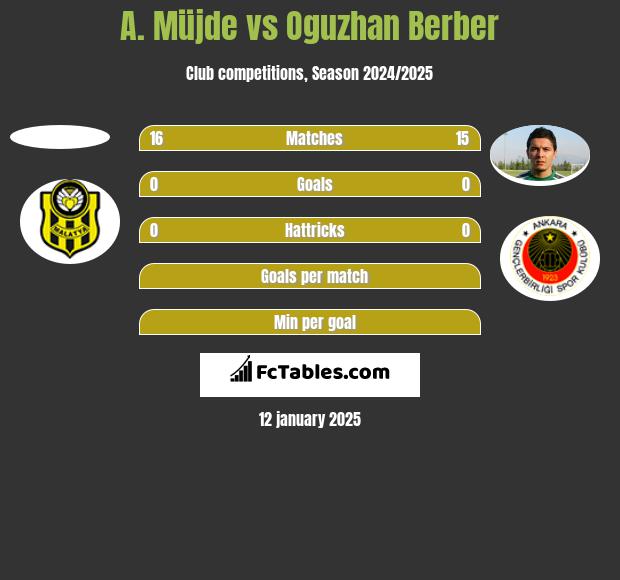 A. Müjde vs Oguzhan Berber h2h player stats