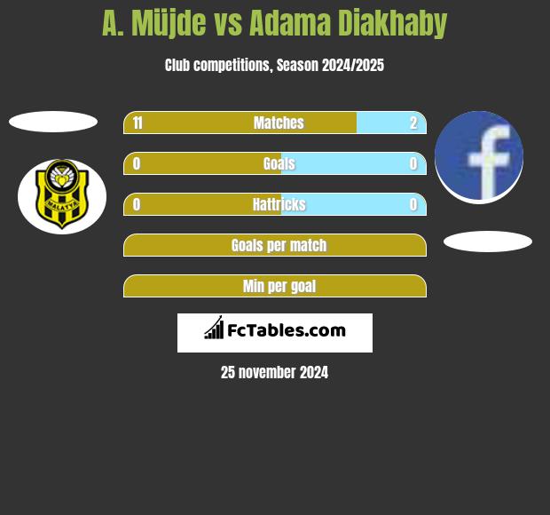 A. Müjde vs Adama Diakhaby h2h player stats