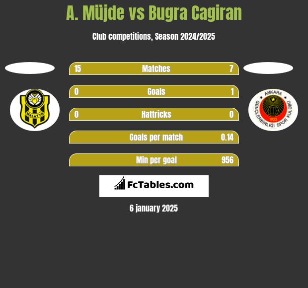 A. Müjde vs Bugra Cagiran h2h player stats